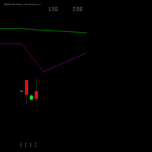 MAZDOCK 2050 PE (PUT) 25 August 2026 options price chart analysis Mazagon Dock Shipbuil Ltd 