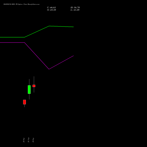 MAZDOCK 2050 PE (PUT) 27 October 2026 options price chart analysis Mazagon Dock Shipbuil Ltd 