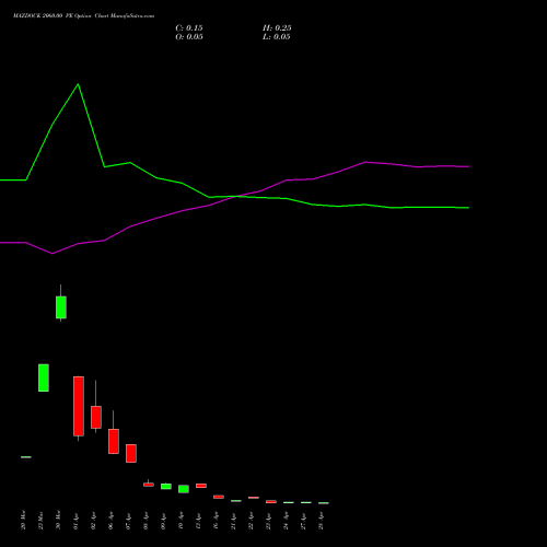 MAZDOCK 2060.00 PE (PUT) 28 April 2026 options price chart analysis Mazagon Dock Shipbuil Ltd 