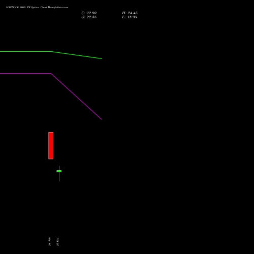 MAZDOCK 2060 PE (PUT) 30 March 2026 options price chart analysis Mazagon Dock Shipbuil Ltd 