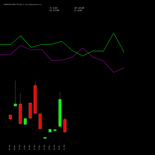 MAZDOCK 2080 PE (PUT) 30 March 2026 options price chart analysis Mazagon Dock Shipbuil Ltd 