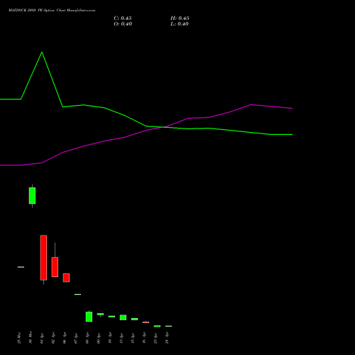 MAZDOCK 2080 PE (PUT) 28 April 2026 options price chart analysis Mazagon Dock Shipbuil Ltd 