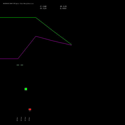 MAZDOCK 2080 PE (PUT) 30 June 2026 options price chart analysis Mazagon Dock Shipbuil Ltd 
