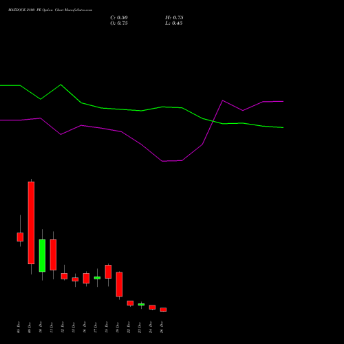 MAZDOCK 2100 PE (PUT) 30 December 2025 options price chart analysis Mazagon Dock Shipbuil Ltd 