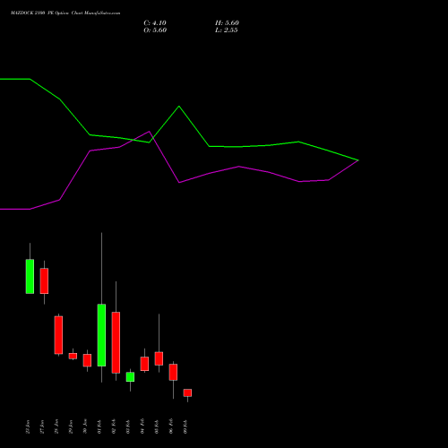 MAZDOCK 2100 PE (PUT) 24 February 2026 options price chart analysis Mazagon Dock Shipbuil Ltd 