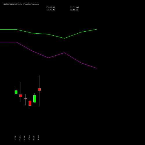 MAZDOCK 2100 PE (PUT) 30 March 2026 options price chart analysis Mazagon Dock Shipbuil Ltd 