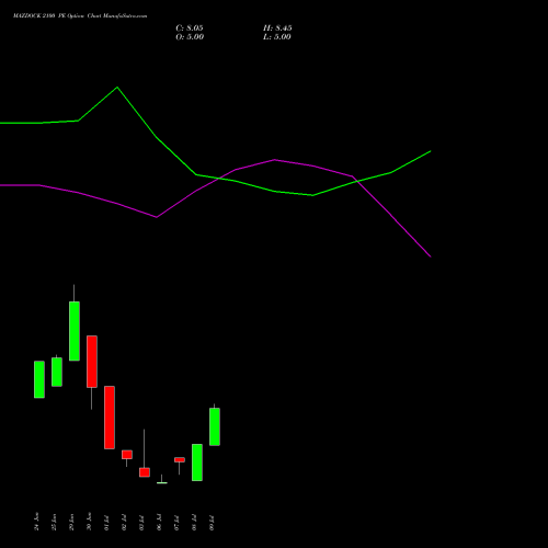 MAZDOCK 2100 PE (PUT) 28 July 2026 options price chart analysis Mazagon Dock Shipbuil Ltd 