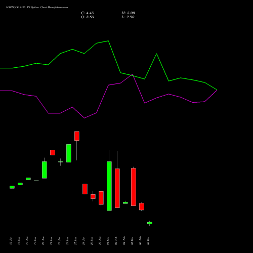 MAZDOCK 2120 PE (PUT) 24 February 2026 options price chart analysis Mazagon Dock Shipbuil Ltd 
