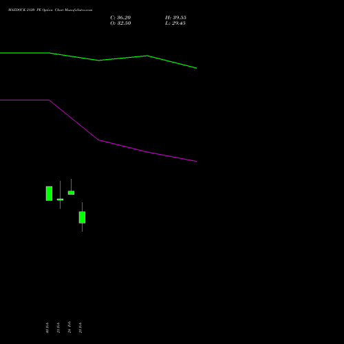 MAZDOCK 2120 PE (PUT) 30 March 2026 options price chart analysis Mazagon Dock Shipbuil Ltd 