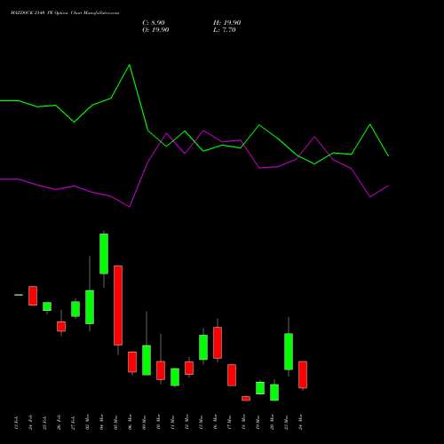 MAZDOCK 2140 PE (PUT) 30 March 2026 options price chart analysis Mazagon Dock Shipbuil Ltd 