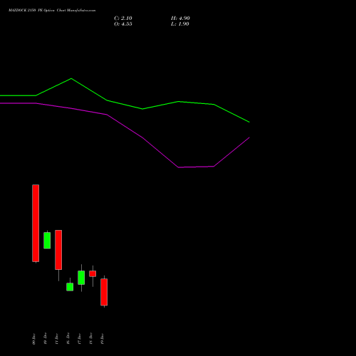 Live MAZDOCK 2150 PE (PUT) 30 December 2025 options price chart analysis Mazagon Dock Shipbuil Ltd 