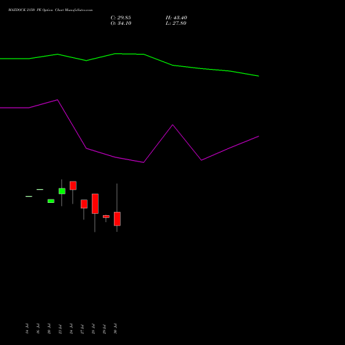 MAZDOCK 2150 PE (PUT) 25 August 2026 options price chart analysis Mazagon Dock Shipbuil Ltd 