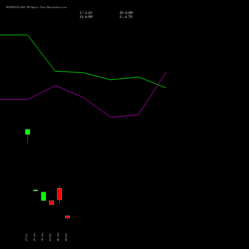 MAZDOCK 2160 PE (PUT) 24 February 2026 options price chart analysis Mazagon Dock Shipbuil Ltd 