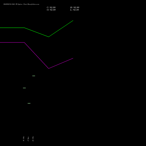 MAZDOCK 2160 PE (PUT) 28 April 2026 options price chart analysis Mazagon Dock Shipbuil Ltd 