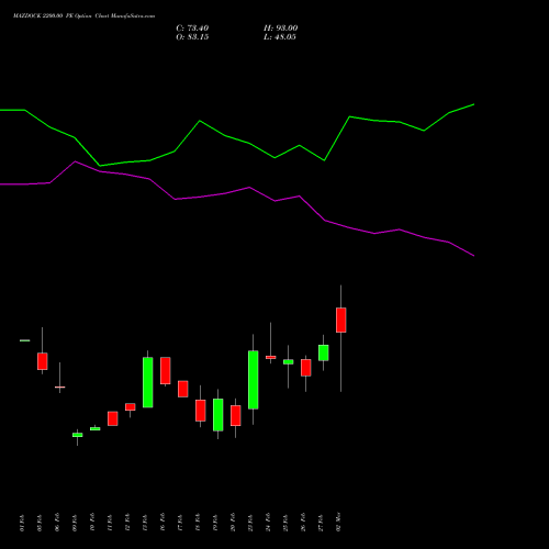 MAZDOCK 2200.00 PE (PUT) 30 March 2026 options price chart analysis Mazagon Dock Shipbuil Ltd 