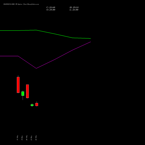 MAZDOCK 2200 PE (PUT) 30 June 2026 options price chart analysis Mazagon Dock Shipbuil Ltd 