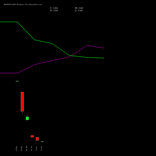 MAZDOCK 2220 PE (PUT) 30 June 2026 options price chart analysis Mazagon Dock Shipbuil Ltd 