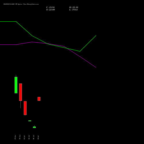 MAZDOCK 2220 PE (PUT) 28 July 2026 options price chart analysis Mazagon Dock Shipbuil Ltd 