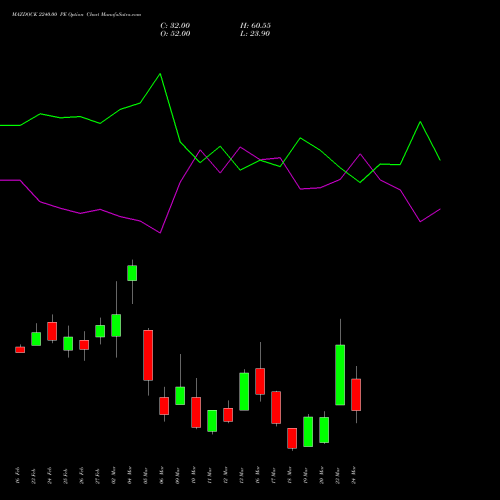 MAZDOCK 2240.00 PE (PUT) 30 March 2026 options price chart analysis Mazagon Dock Shipbuil Ltd 