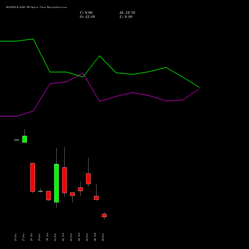 MAZDOCK 2240 PE (PUT) 24 February 2026 options price chart analysis Mazagon Dock Shipbuil Ltd 