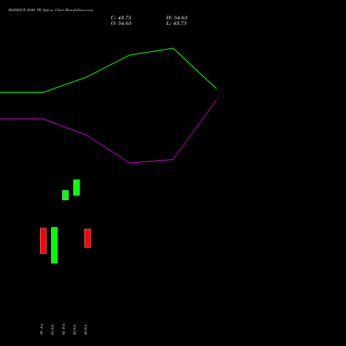 MAZDOCK 2240 PE (PUT) 30 March 2026 options price chart analysis Mazagon Dock Shipbuil Ltd 