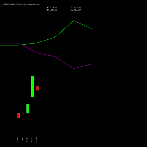 MAZDOCK 2240 PE (PUT) 28 April 2026 options price chart analysis Mazagon Dock Shipbuil Ltd 