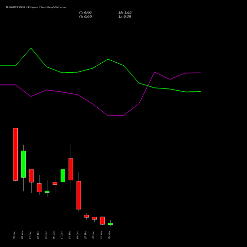 MAZDOCK 2250 PE (PUT) 30 December 2025 options price chart analysis Mazagon Dock Shipbuil Ltd 