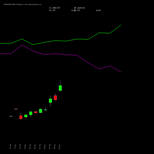 MAZDOCK 2250 PE (PUT) 27 October 2026 options price chart analysis Mazagon Dock Shipbuil Ltd 