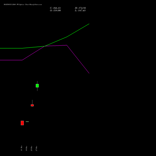 MAZDOCK 2260 PE (PUT) 28 April 2026 options price chart analysis Mazagon Dock Shipbuil Ltd 