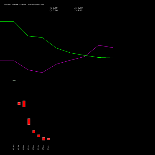 MAZDOCK 2280.00 PE (PUT) 30 June 2026 options price chart analysis Mazagon Dock Shipbuil Ltd 