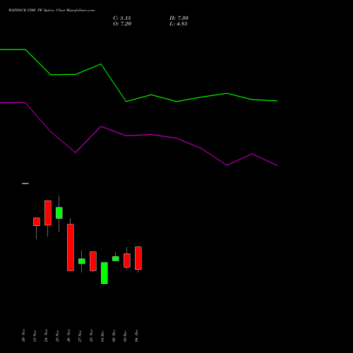 Live MAZDOCK 2300 PE (PUT) 30 December 2025 options price chart analysis Mazagon Dock Shipbuil Ltd 
