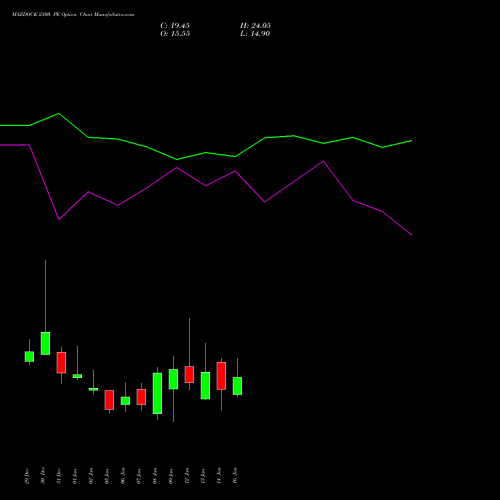 MAZDOCK 2300 PE (PUT) 27 January 2026 options price chart analysis Mazagon Dock Shipbuil Ltd 