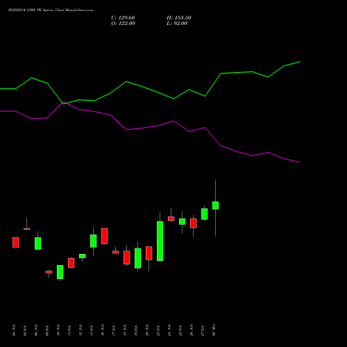 MAZDOCK 2300 PE (PUT) 30 March 2026 options price chart analysis Mazagon Dock Shipbuil Ltd 