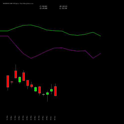 MAZDOCK 2300 PE (PUT) 30 June 2026 options price chart analysis Mazagon Dock Shipbuil Ltd 