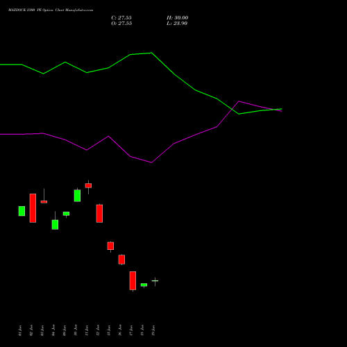 MAZDOCK 2300 PE (PUT) 28 July 2026 options price chart analysis Mazagon Dock Shipbuil Ltd 