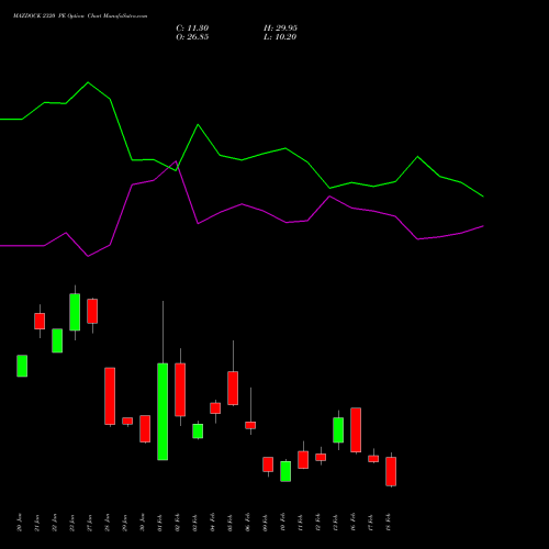 MAZDOCK 2320 PE (PUT) 24 February 2026 options price chart analysis Mazagon Dock Shipbuil Ltd 
