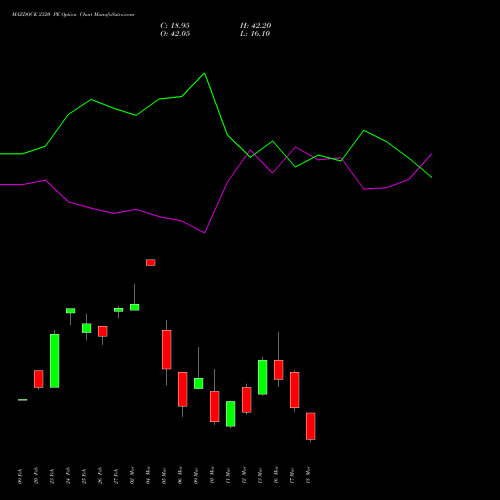 MAZDOCK 2320 PE (PUT) 30 March 2026 options price chart analysis Mazagon Dock Shipbuil Ltd 