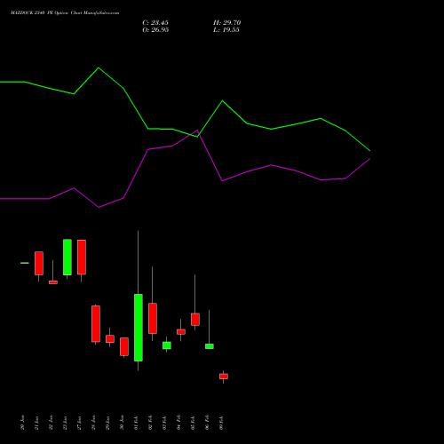 MAZDOCK 2340 PE (PUT) 24 February 2026 options price chart analysis Mazagon Dock Shipbuil Ltd 