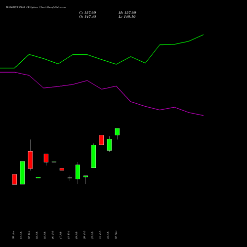 MAZDOCK 2340 PE (PUT) 30 March 2026 options price chart analysis Mazagon Dock Shipbuil Ltd 