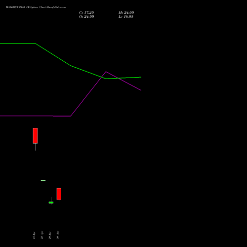 MAZDOCK 2340 PE (PUT) 26 May 2026 options price chart analysis Mazagon Dock Shipbuil Ltd 