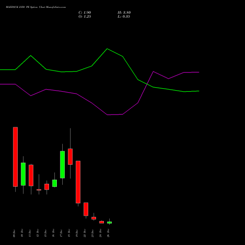 MAZDOCK 2350 PE (PUT) 30 December 2025 options price chart analysis Mazagon Dock Shipbuil Ltd 