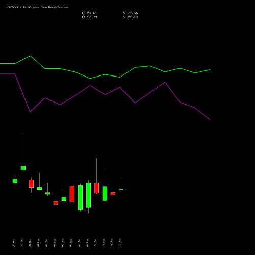 MAZDOCK 2350 PE (PUT) 27 January 2026 options price chart analysis Mazagon Dock Shipbuil Ltd 
