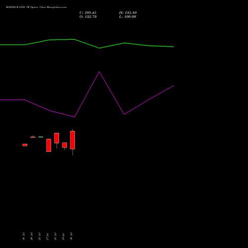 MAZDOCK 2350 PE (PUT) 25 August 2026 options price chart analysis Mazagon Dock Shipbuil Ltd 