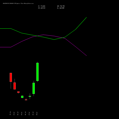 MAZDOCK 2360.00 PE (PUT) 28 July 2026 options price chart analysis Mazagon Dock Shipbuil Ltd 