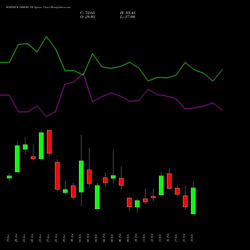 MAZDOCK 2400.00 PE (PUT) 24 February 2026 options price chart analysis Mazagon Dock Shipbuil Ltd 