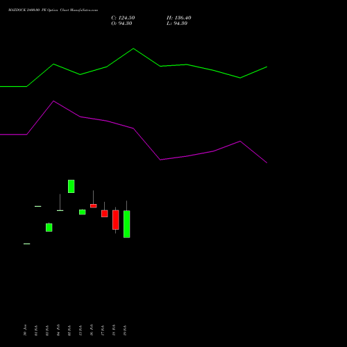 MAZDOCK 2400.00 PE (PUT) 30 March 2026 options price chart analysis Mazagon Dock Shipbuil Ltd 