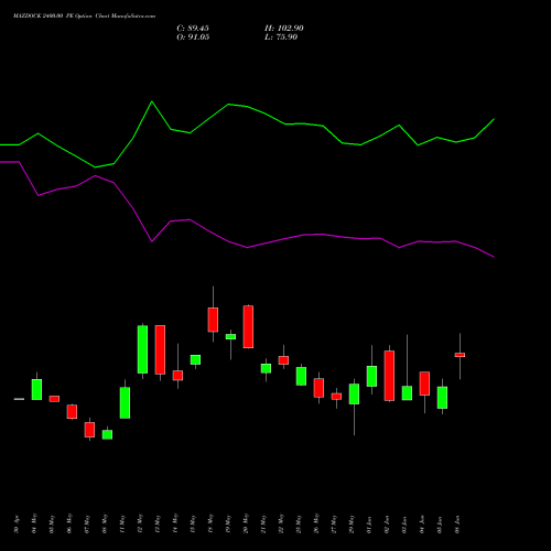 MAZDOCK 2400.00 PE (PUT) 30 June 2026 options price chart analysis Mazagon Dock Shipbuil Ltd 