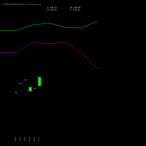 MAZDOCK 2400.00 PE (PUT) 28 July 2026 options price chart analysis Mazagon Dock Shipbuil Ltd 