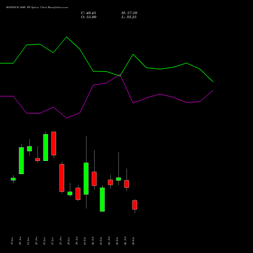 MAZDOCK 2400 PE (PUT) 24 February 2026 options price chart analysis Mazagon Dock Shipbuil Ltd 