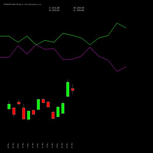 MAZDOCK 2400 PE (PUT) 28 April 2026 options price chart analysis Mazagon Dock Shipbuil Ltd 